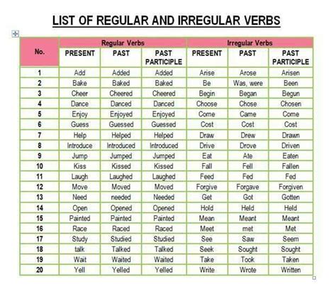 Verb Forms List Of Regular And Irregular Verbs In English ESLBuzz