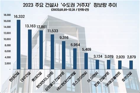 현대건설 지난해 ‘수도권 거주자 관심도 1위대우건설·롯데건설 순