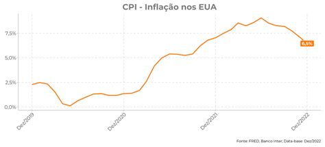 An Lise Infla O Nos Eua Dez Inter Invest