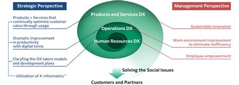 DX Roadmap | FUJIFILM Holdings Corporation 
