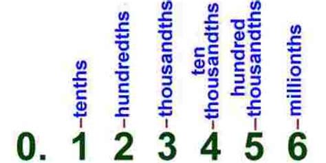 10 Facts About Decimals Fact File