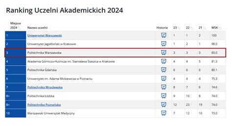 Na Podium W Rankingu Perspektyw Politechnika Warszawska