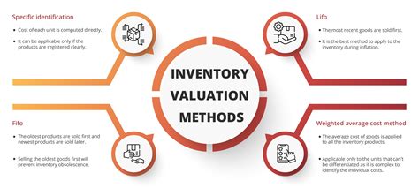 What Are Inventory Valuation Methods And Their Importance