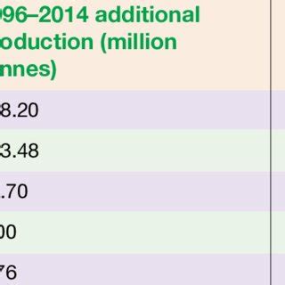 Additional crop production arising from positive yield effects of GM ...