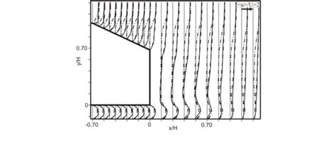 Time Averaged Normalized Stream Wise Velocity Component U Profiles In