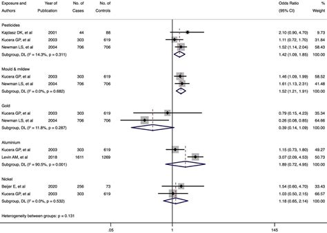 Airborne Occupational Exposures Associated With Pulmonary Sarcoidosis