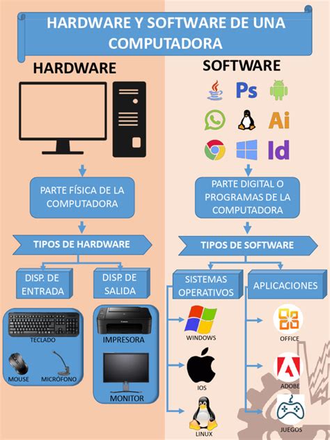 Infografia De Hardware Y Software Pdf