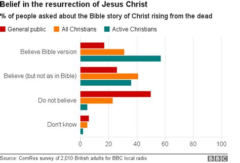 Resurrection Did Not Happen Say Quarter Of Christians Bbc News