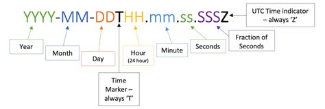 Iso Date Timestamp Format Printable Templates Free