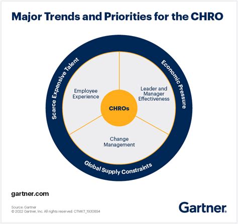 What Are Hrs Top Priorities And Trends For 2023 Gartner