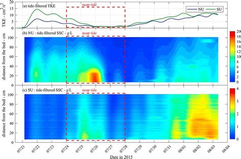 A Time Series Of Tide Removed Turbulent Kinetic Energy TKE And