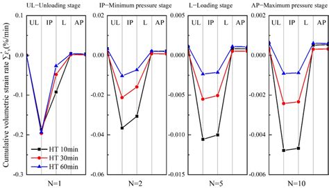 Cumulative Volumetric Strain Rate Loading Phase Curve Under Different