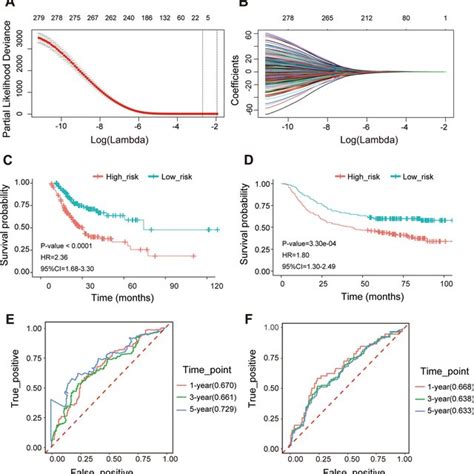 Independent Prognostic Analysis Of The Risk Assessment Model And