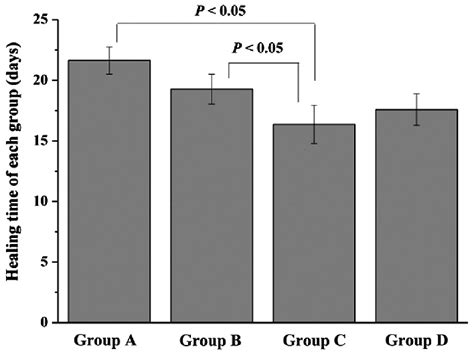 Pressure ulcer healing time of each group. | Download Scientific Diagram