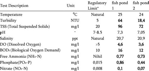 The Physico Chemical Values Of The Fish Ponds In The Mulyorejo Area