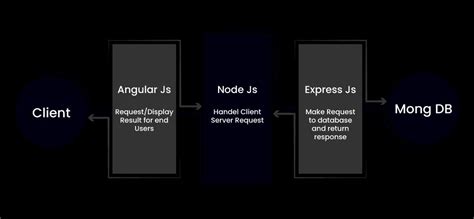 Mean Stack Tutorial | Mean Stack for Web Developers