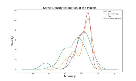 Models' Kernel Density Estimation. | Download Scientific Diagram