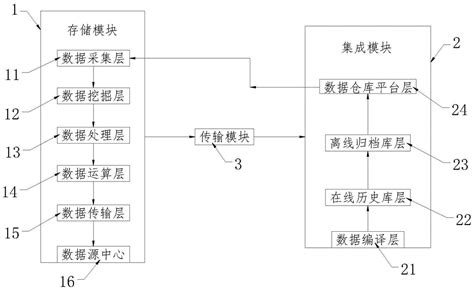 一种大数据存储系统集成系统的制作方法