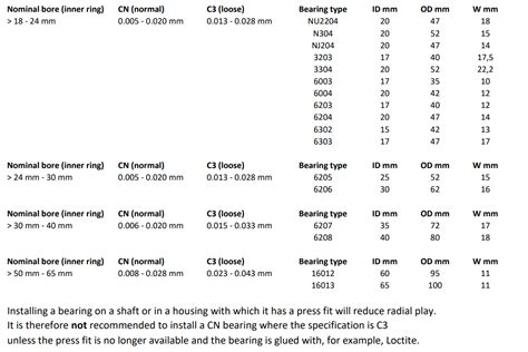 Bearing Radial Play Specifications Salis Parts Salis Parts