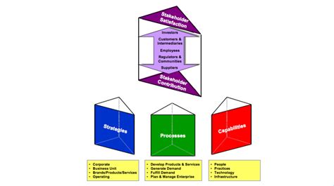 Demystifying The Performance Prism A Comprehensive Guide