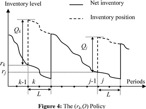 Figure 1 From Dynamic Inventory Control System With Lead Time