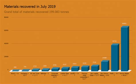 Was E Waste Recycling Statistics For July 2019 Total Green Recycling