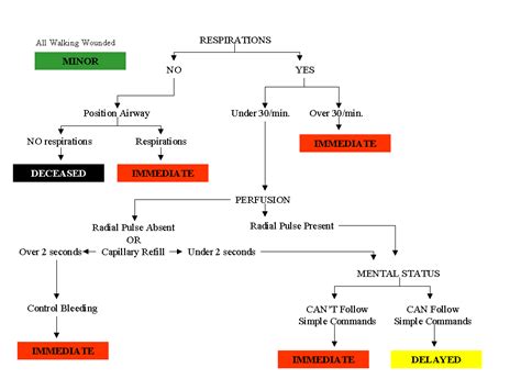 Jumpstart Triage