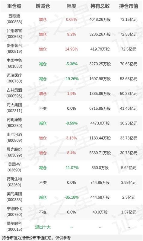 基金持仓动向：景顺长城基金刘彦春四季度加仓这些股（名单）数据泸州老窖排名