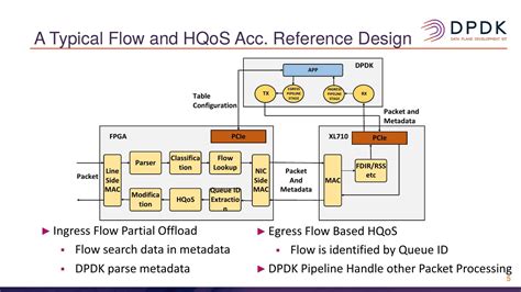 Flow And Hqos Dpdk Acceleration Using Gbe Intel Programmable