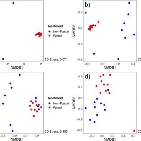 Box Plots Of Alpha Diversity Measures Calculated For Microbiomes