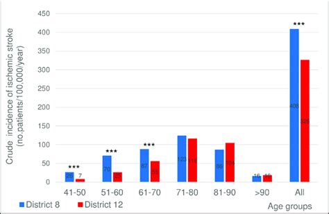 Crude Incidence Of Ischemic Stroke In The Two Districts In The