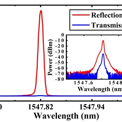 Normalized Reflection And Transmission Spectra Of The Sagnac Loop With