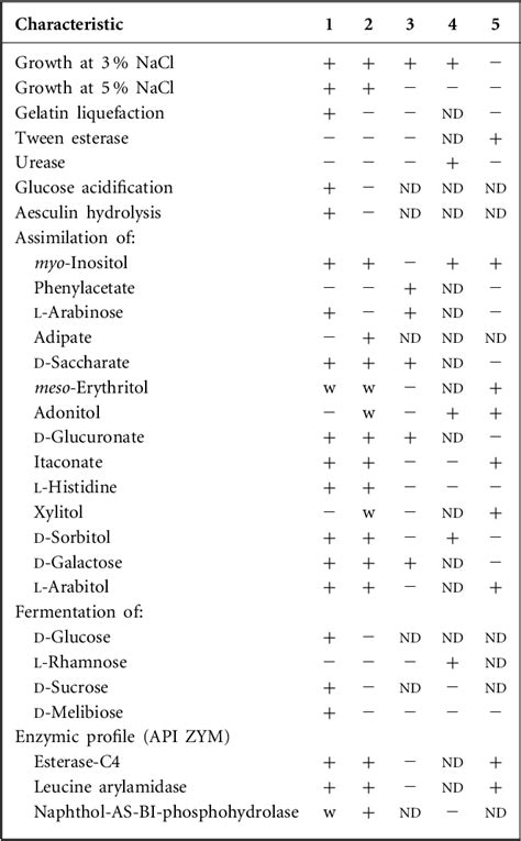 Table 1 From Pseudomonas Panacis Sp Nov Isolated From The Surface Of