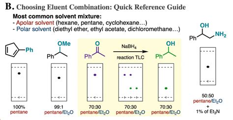 Thin Layer Chromatography A Complete Guide To Tlc Off