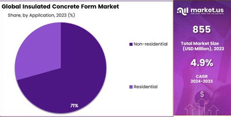 Insulated Concrete Form Market Size Share Cagr Of