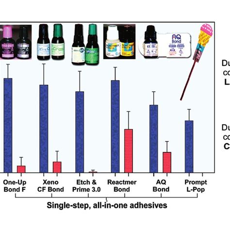 Classification Of Contemporary Adhesives Into 3 Step Total Etch 2 Step