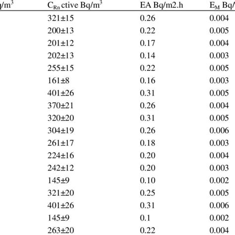 Radon Contrition Measure In Active Passive Methods Radon Flux And