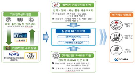 과기정통부 대학 실험실 연구성과 기술실용화 추진충북넷