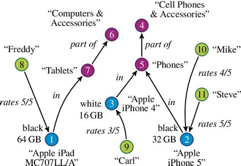 Figure 1 From Synopsys Large Graph Analytics In The Sap Hana Database Through Semantic Scholar