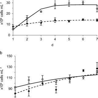 Mean cell densities in 10⁶ per millilitre fitted growth curves and pH