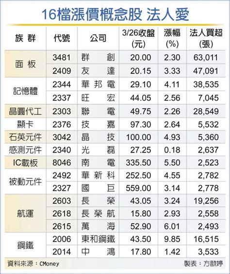 16檔漲價概念股 法人捧 證券．權證 工商時報