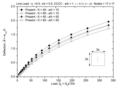 Non Dimensional Load Versus Deflection Curve For Nonlinear Bending