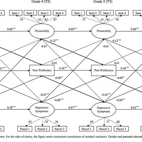 Cross Lagged Panel Model With Prosociality And Depressive Symptoms