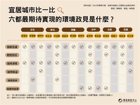 【2022九合一大選】六都市長候選人 環境政見總整理 環境資訊中心