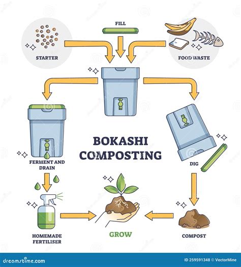 Bokashi Composting Process Stages Explanation For Food Waste Outline