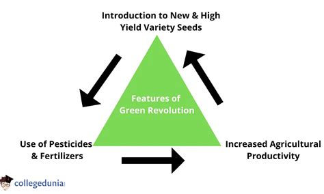 Green Revolution Features Schemes Drawbacks