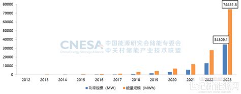 2023年中国新增投运新型储能21 5GW 46 6GWh三倍于2022年装机水平 世纪新能源网 Century New Energy