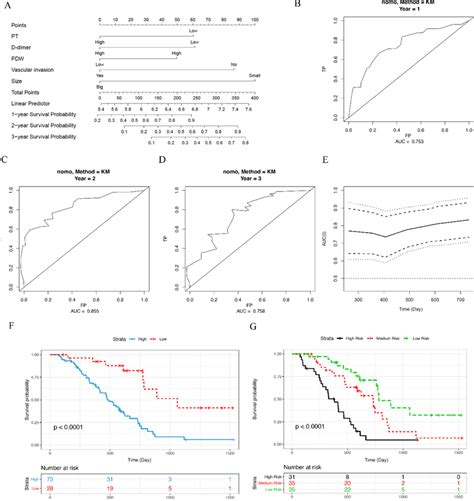 The Construction Of Prognostic Nomogram For PC A The Prognostic