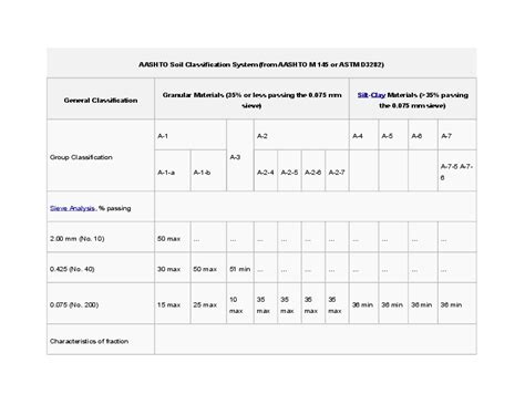 (DOC) AASHTO Soil Classification System (from AASHTO M 145 or ASTM D3282