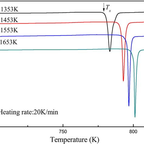 Xrd Patterns Of Melt Spin Cu 64 Zr 36 Metallic Glasses With Different